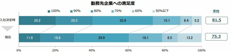 入社1年目社員のキャリア満足度調査～元「キャリタス就活2025 学生モニター」の入社後調査（2026年3月発行）