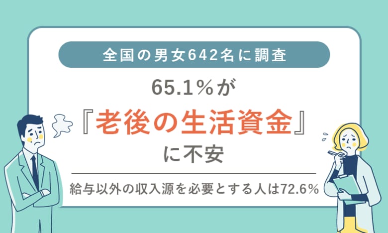 全国の男女642名に調査　65.1％が『老後の生活資金』に不安、給与以外の収入源を必要とする人は72.6％