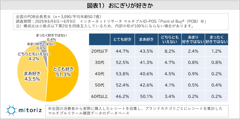 おにぎりは3割が「週1回以上」購入、「100~130円未満」が理想価格!価格上昇を9割が実感、“購入を控える”と“変わらず買う”で二極化の様相