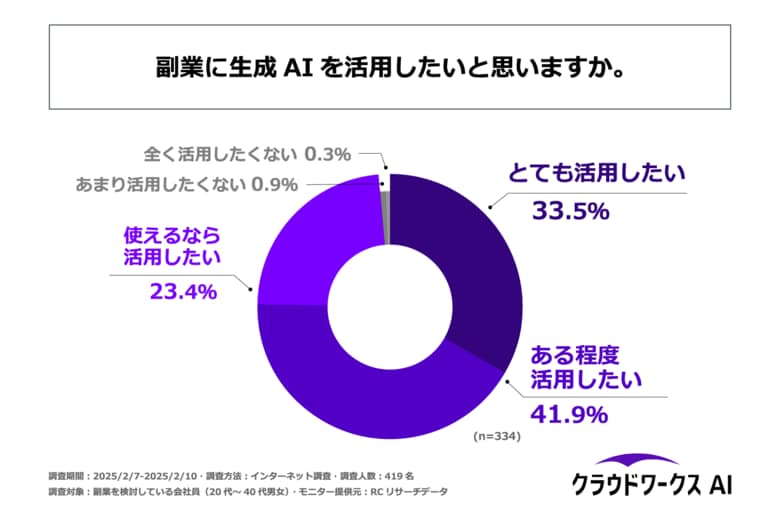 ~生成AIに関心があり副業を検討している20代~40代会社員の約99%が、「副業に生成AIを活用したい」という意向あり~株式会社AI techが「副業とAI活用」に関する調査を実施