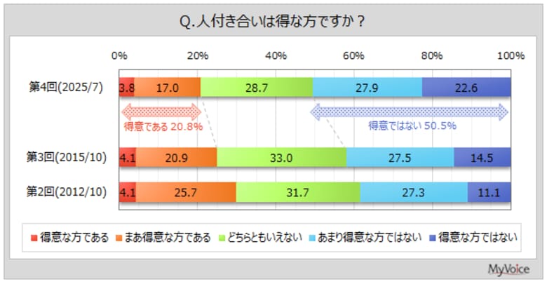 【人付き合いに関する調査】人付き合いが得意な人は2割強、2015年調査より減少。友人とコミュニケーションを取る方法は「直接会って話す」が7割弱、「LINEなどチャットアプリ・ツール」が6割弱