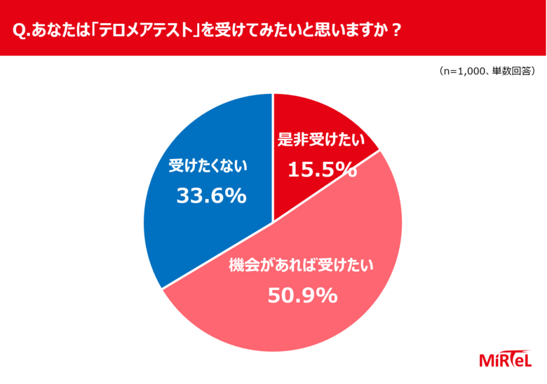 “体の本当の年齢”を知っていますか？ 知られざる老化偏差値・テロメアに注目！ 7割が「老化度を科学的に知りたい」と回答　「健康意識と老化不安に関する調査」