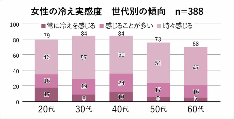 8割の女性が悩む“冷え”を楽しみへと変える。心地よくチルする温活時間