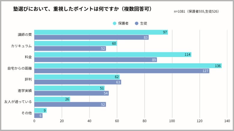 【保護者と生徒400名に聞く！塾選びのホンネ調査】「費用」「口コミ」を超えて塾選びで最も重視された項目とは？