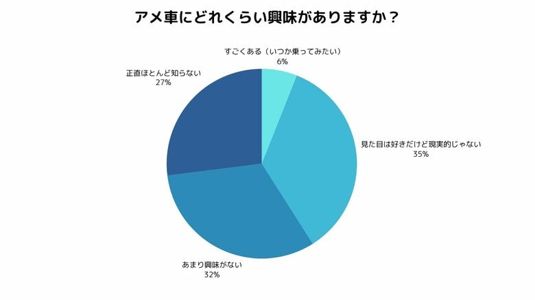 アメ車はなぜ日本で売れない?その理由と“買わない人の本音”をアンケートで調査