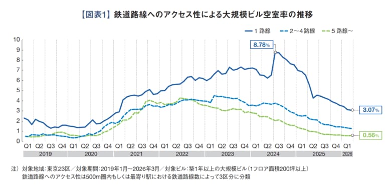 広がるオフィス争奪戦