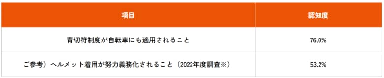 au損保、4月に施行となる自転車の青切符について意識調査を実施