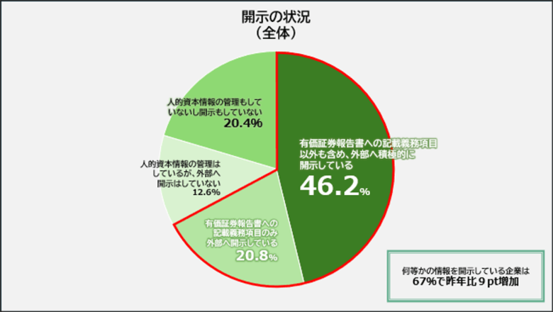 【オデッセイ 人的資本調査】開示は進むも、7 割超が有価証券報告書への記載に「負担」感　企業の視線は“開示”から“経営効果の可視化”へ。