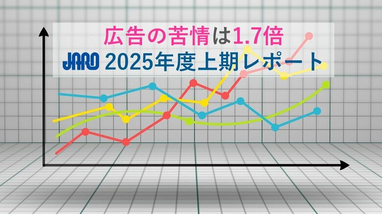不快な広告表現に苦情が急増、前年同期の1.7倍