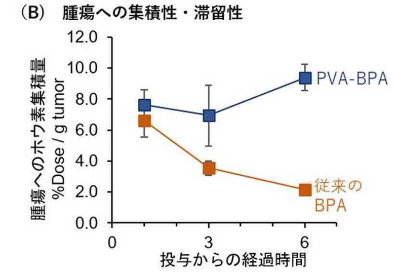 東工大が作った薬剤=PVA-BPAと従来の薬剤の比較 出典:東京工業大学