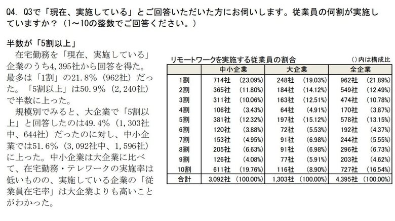 テレワークを実施する従業員の割合(提供:東京商工リサーチ)