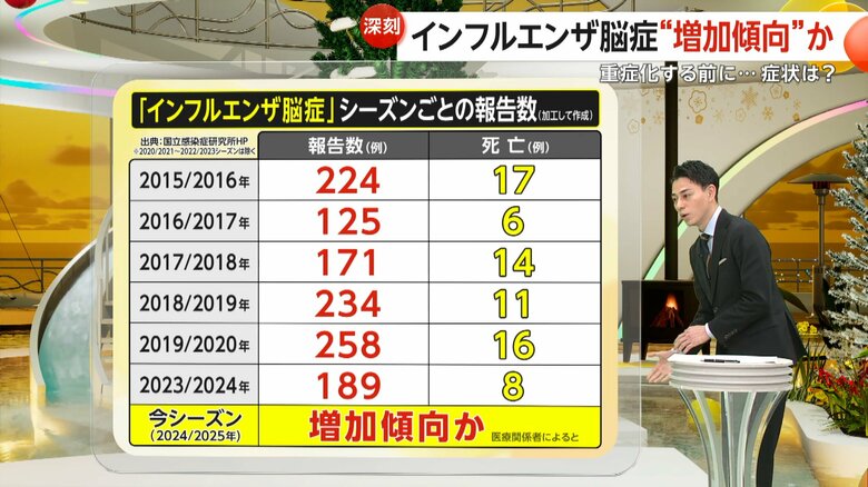 国立感染症研究所によるシーズンごとの「インフルエンザ脳症」の報告数