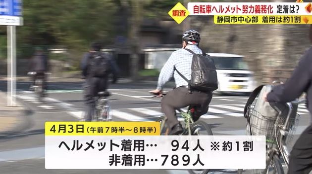 4月3日はヘルメット着用率1割（静岡市）