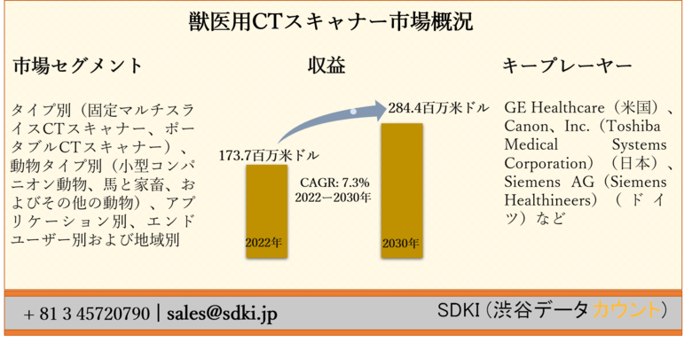 獣医用CTスキャナー市場ータイプ別(固定マルチスライスCTスキャナー、ポータブルCTスキャナー)、動物タイプ別、アプリケーション別、エンドユーザー別および地域別ー世界的な予測2030年