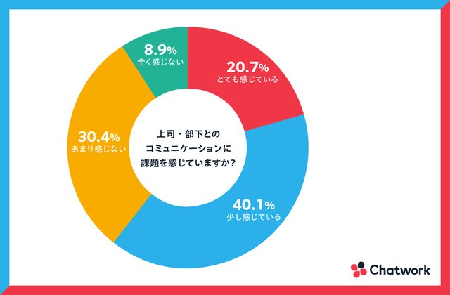 Chatwork株式会社「上司・部下のコミュニケーションに関するアンケート調査」より