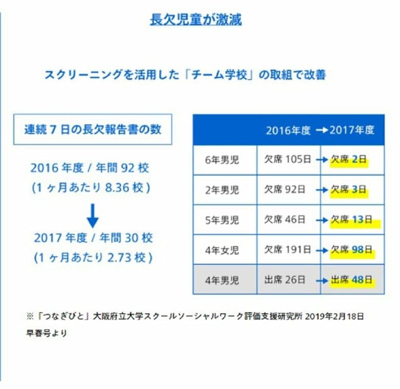 長欠児童が激減（画像提供：大阪公立大学山野則子研究室）