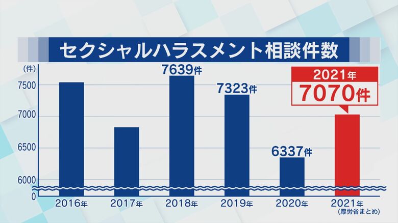 2021年度のセクハラの相談件数（厚労省まとめ）