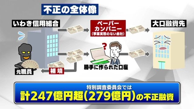 いわき信用組合の不正融資