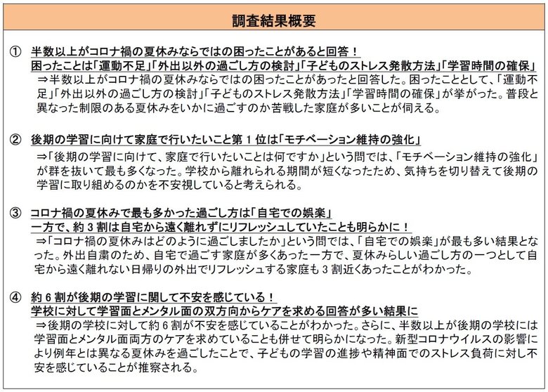 子どもがいる親世代に聞いた「コロナ禍の夏休み後に関する調査アンケート」コロナ禍の夏休みで最も多かった過ごし方は「自宅での娯楽」一方で、約3割は自宅から遠く離れずにリフレッシュしていたことも明らかに!