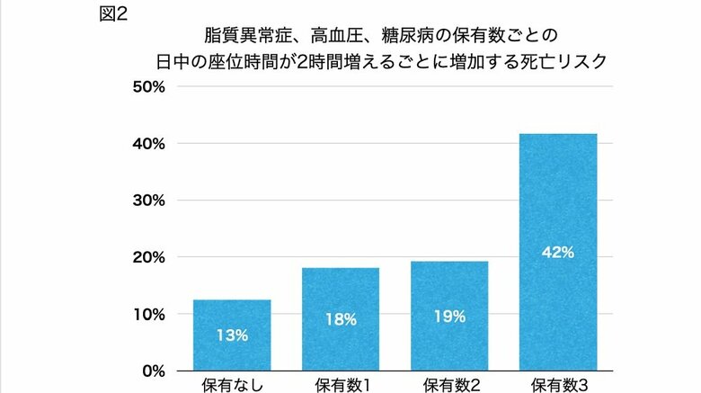 脂質異常症、高血圧、糖尿病の保有数に応じて、日中の座位時間が2時間増えるごとに増加する死亡リスク（画像提供：京都府立医科大学大学院医学研究科　小山晃英講師）