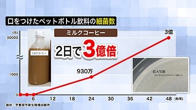 口をつけたペットボトルの「ミルクコーヒー」は細菌増殖が著しい