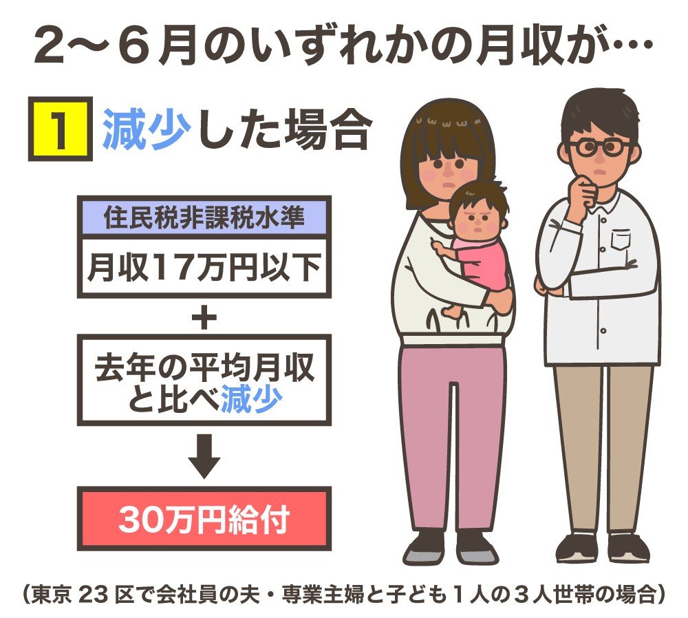 あなたは現金 30万円 がもらえる フリーランスで 100万円 のケースとは 注目の給付対象をじっくり説明