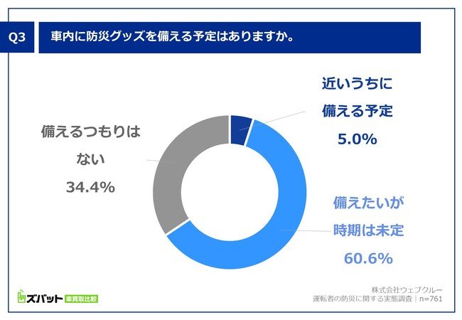 Q3. 車内に防災グッズを備える予定はありますか。