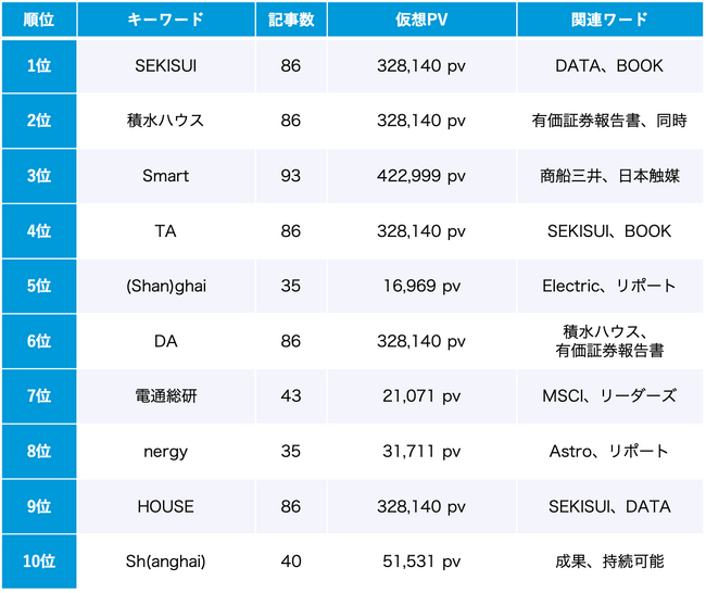 ESG 5月のトレンドワードランキング
