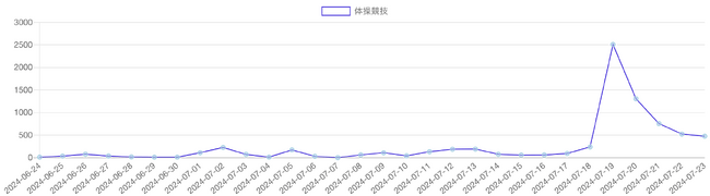 体操競技の記事推移（2024年6月24日～7月23日）