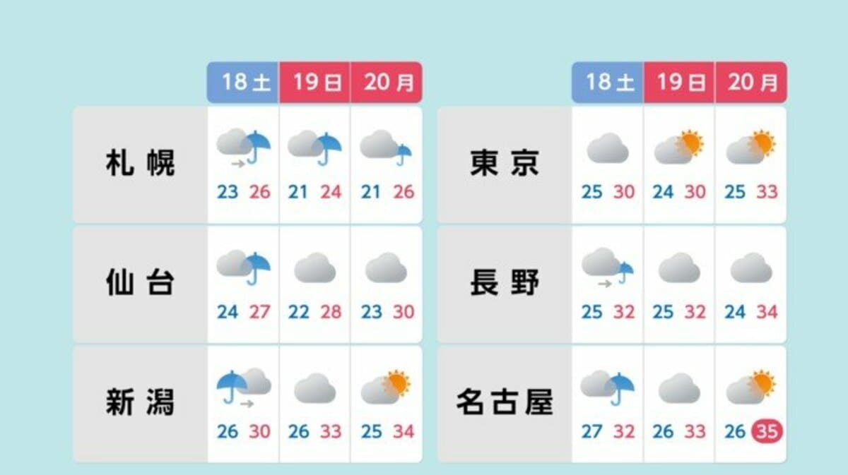 3連休は危険な暑さに厳重警戒 西日本は晴れ間、北日本は梅雨空続く