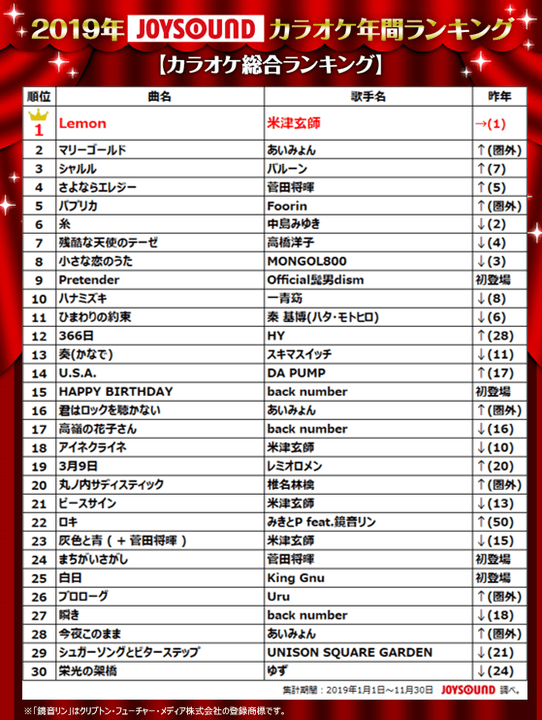 業界最多曲数のjoysoundが 19年カラオケ年間ランキングを発表 米津玄師 Lemon は2年連続第1位 令和発売曲ランキング 1位はofficial髭男dism Pretender