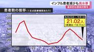 宮城県内 インフルエンザの患者数３週連続減少も、依然「警報レベル」超え
