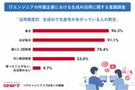 【ITエンジニア意識調査】9割超が生成AIで生産性向上を実感　7割が「転職先選びに影響」