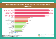 【展示会でもらって嬉しいノベルティグッズに関する調査】ほしいと思うノベルティグッズ第1位はあの実用性抜群のアイテム!受け取った際の企業への印象も調査