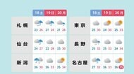 3連休は危険な暑さに厳重警戒　西日本は晴れ間、北日本は梅雨空続く
