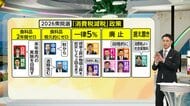 【衆院選解説】「消費税減税」政策　食品だけでも年間5兆円減収…財源はあるのか？