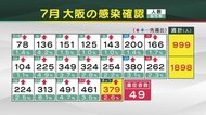 【速報】大阪で新たに379人の感染確認　前週の同曜日を19日連続…