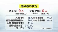 新型コロナ 県内の新規感染者は9人 宮崎県