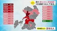 新型コロナ新たに８３人感染確認　２日連続で１００人下回る（熊…