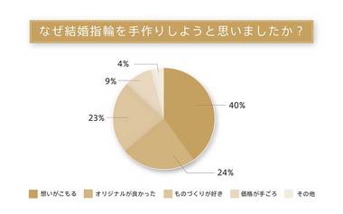 結婚指輪の新定番!SNSで話題の【手作り結婚指輪】に関するトレンド調査