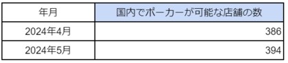 国内「アミューズメントポーカー(ポーカールーム)」の店舗数の最新調査を発表 2024年5月は394件