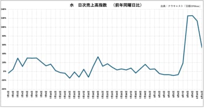 ナウキャスト「日経CPINow」で見る、宮崎県日向灘を震源とする地震および南海トラフ地震臨時情報発表直後の食品・日用品消費動向