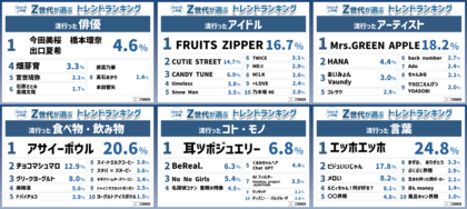 『Z世代が選ぶ2025上半期トレンドランキング』をZ総研が発表!