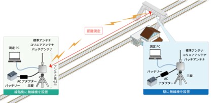 東日本旅客鉄道株式会社（JR東日本研究開発センター）との共同実証試験を実施