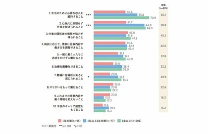 「治療と仕事の両立に関する調査」の結果を発表