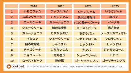 「初めて挑戦レシピ」に物価高の影 スイーツは3分の1、パン作りが最多に|クックパッド