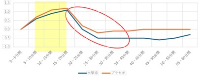 ~効果を検証する機能性試験を実施~ 実際に体温上昇を抑える効果を確認! FREEZE TECH「氷撃α」 熱中症予防対策(※1)ウェアであることが証明