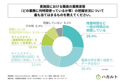 介護施設の中でタイムスタディ（業務時間の測定）を定期的に実施している施設は2割強にとどまる！
