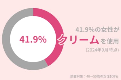40代女性の41.9%が『クリーム』を使用中!保湿力を実感したい方におすすめのアイテム紹介
