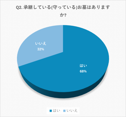 【お墓に関する意識調査】半数以上が「自分が入るお墓が決まっていない」結果に。多様化するお墓との関わりについて調査結果を発表